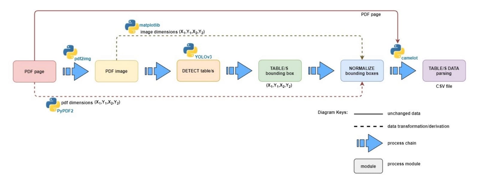 Flow diagram of the 2021 extraction engine: a PDF page becomes an image, YOLOv3 detects table bounding boxes, the boxes are normalised against the image and PDF dimensions, and Camelot parses each region to CSV