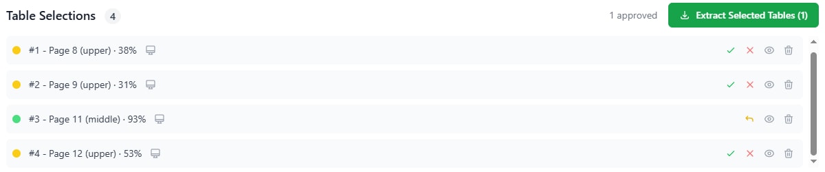 The table selections list: four detections with page, position and confidence, one approved, and approve, reject, preview and delete controls on each row